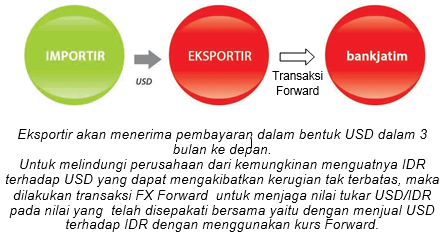 ilustrasi kontrak forward